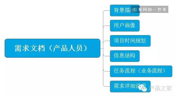 做一個APP，從頭到尾産(chǎn)品經理(lǐ)需要做什麽？