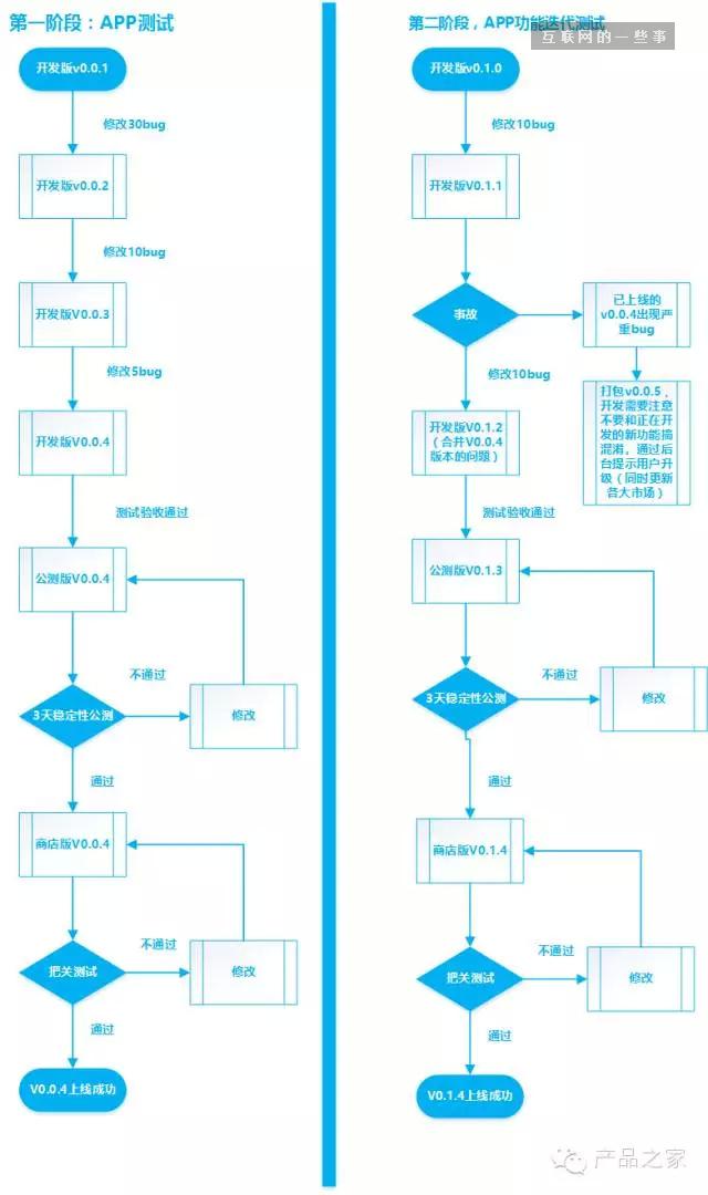 做一個APP，從頭到尾産(chǎn)品經理(lǐ)需要做什麽？